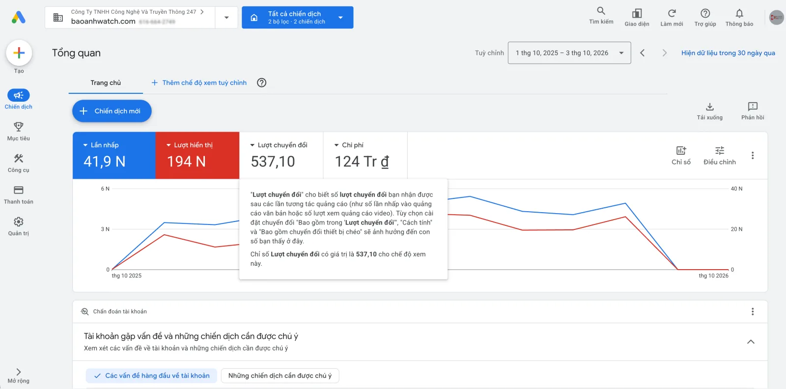 Ảnh chụp trang Tổng quan Google Ads của tài khoản ngành đồng hồ giai đoạn 10/2025 – 10/2026