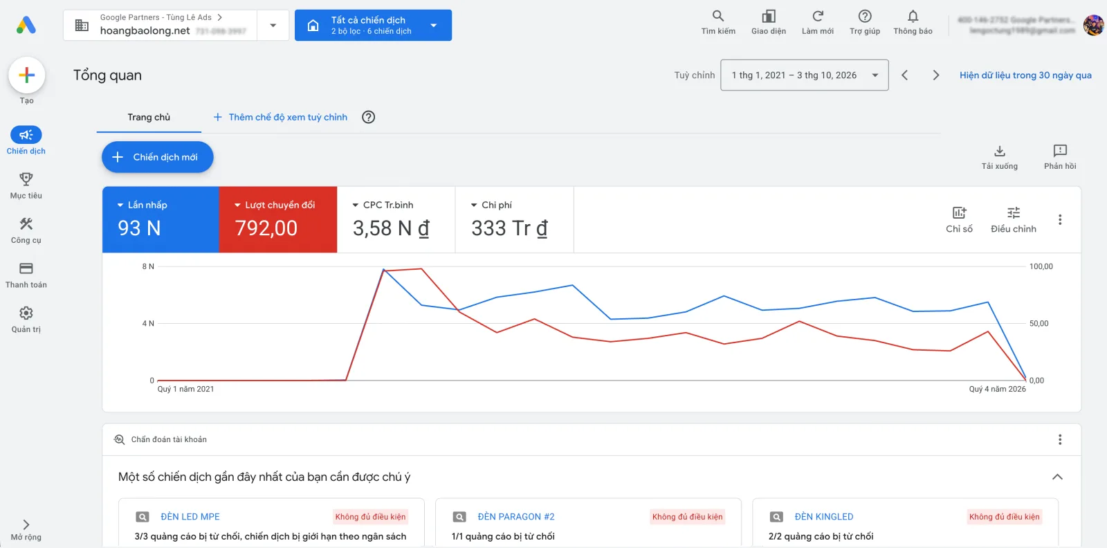 Ảnh chụp trang Tổng quan Google Ads của tài khoản ngành thiết bị chiếu sáng, giai đoạn 01/2021 – 10/2026