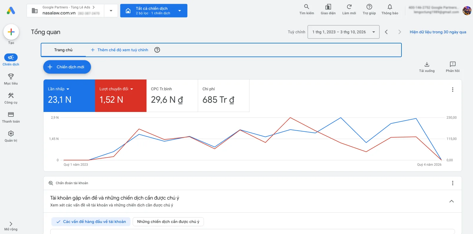 Ảnh chụp trang Tổng quan Google Ads của tài khoản ngành pháp lý doanh nghiệp giai đoạn 01/2023 – 10/2026