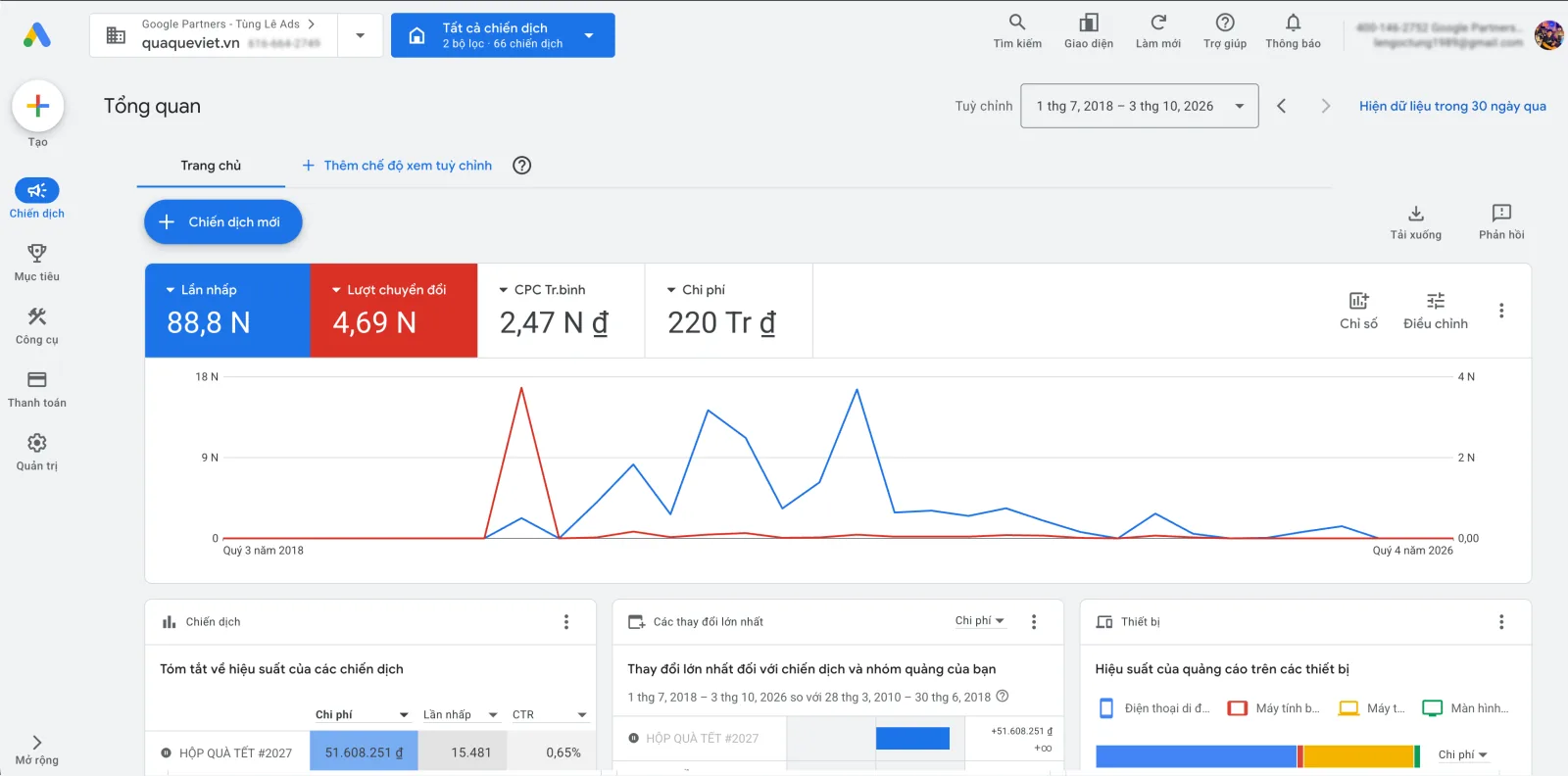 Ảnh chụp trang Tổng quan Google Ads của tài khoản ngành quà tặng giai đoạn 07/2018 – 10/2026