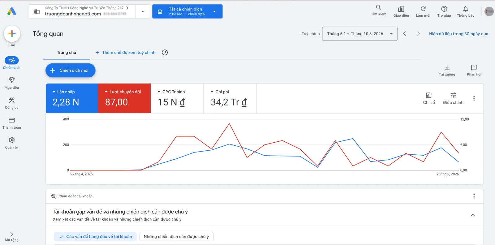 Ảnh chụp trang Tổng quan Google Ads của tài khoản ngành đào tạo giai đoạn 05/2026 – 10/2026